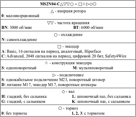 Структура условного обозначения сервомоторов модели MS2N04-C