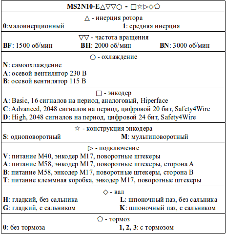 Структура условного обозначения сервомоторов модели MS2N10-E